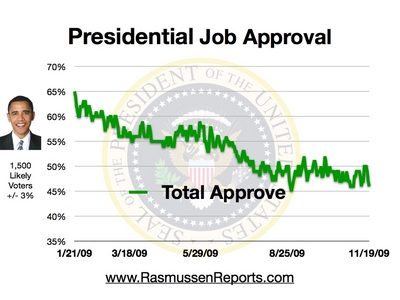 http://www.rasmussenreports.com/var/plain/storage/images/media/obama_total_approval_graphics/november_2009/obama_total_approval_november_19_2009/265847-1-eng-US/obama_total_approval_november_19_2009.jpg