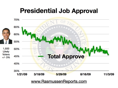 Rasmussen Daily Poll - 3 Nov 2009