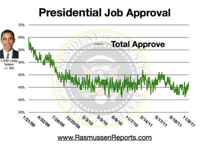 47% Total Approval as at 8 Nov 2011