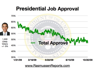 obama_total_approval_october_20_2009.jpg