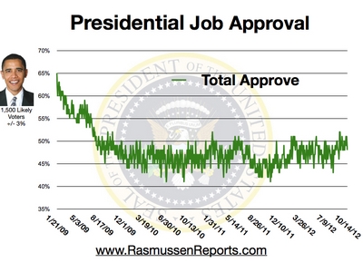 R 49% O 47% obama total approval october 14 2012 R 49% O 47%