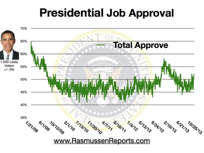 Obama Total Approval - October 25, 2013