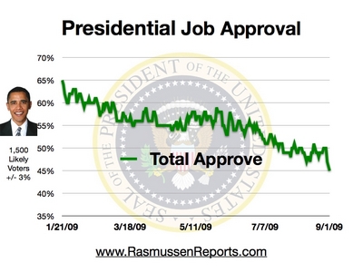 obama_total_approval_september_1_2009.jpg