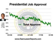 Obama Total Approval September 1, 2009