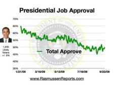 Obama Total Approval September 23, 2009