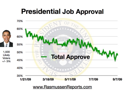 obama_total_approval_september_7_2009.jpg