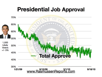 45% Total Approval as at 18 September 2010