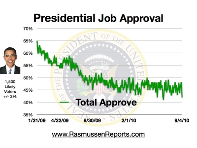 obama_total_approval_september_4_2010.jpg