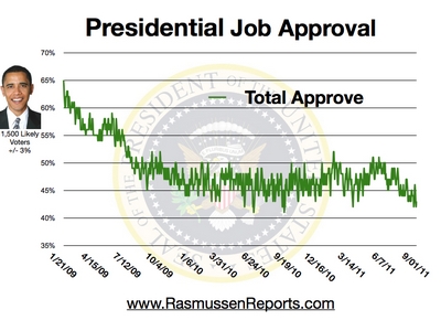Obama Total Approval September 1, 2011