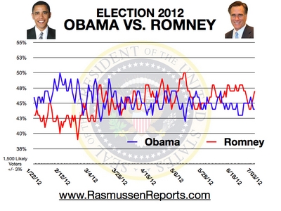 http://www.rasmussenreports.com/var/plain/storage/images/media/romney_vs_obama/july_2012/romney_vs_obama_july_3_2012/721181-1-eng-US/romney_vs_obama_july_3_2012.jpg