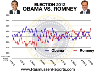 Romney vs. Obama - May 8, 2012