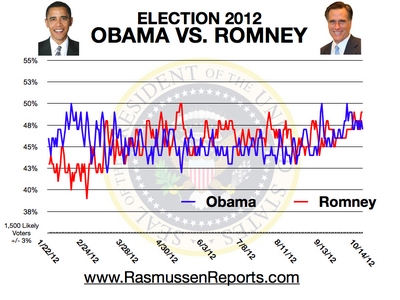 R 49% O 47% romney vs obama october 14 2012 R 49% O 47%