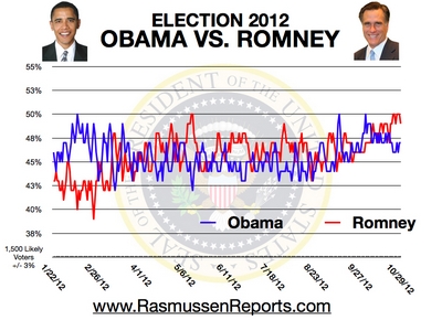Romney vs. Obama - October 29, 2012