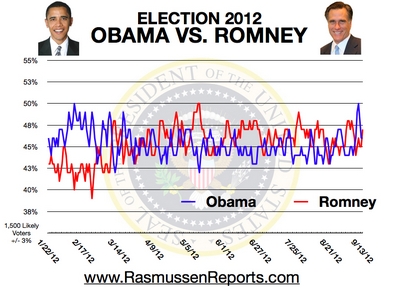 rasmussenreports reports rasmussen reports polls spot rasmussenreports reports rasmussen reports polls spot