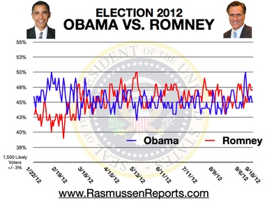 Daily Presidential Tracking Poll - Rasmussen Reports