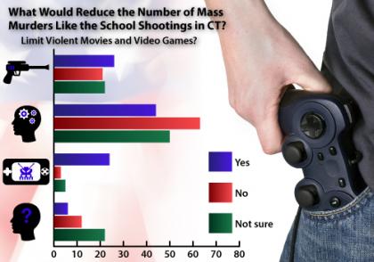 Video games and violence in america