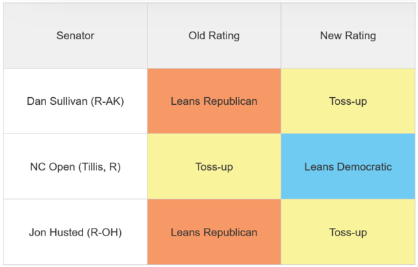 The Senate: The Race for the Majority is Not a Toss-up, But the Races ...