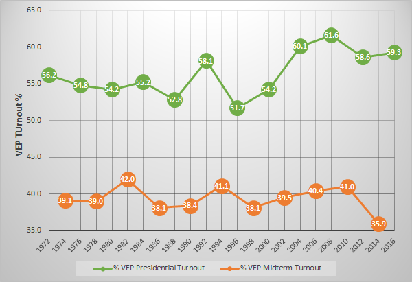 How Midterms Do And Do Not Differ From Presidential Elections Rasmussen Reports