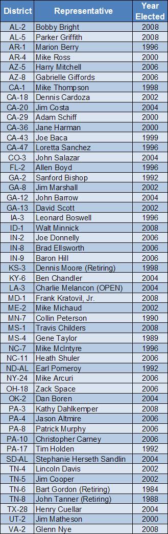 In The Doghouse The Crystal Ball Primer On Blue Dog Democrats Rasmussen Reports