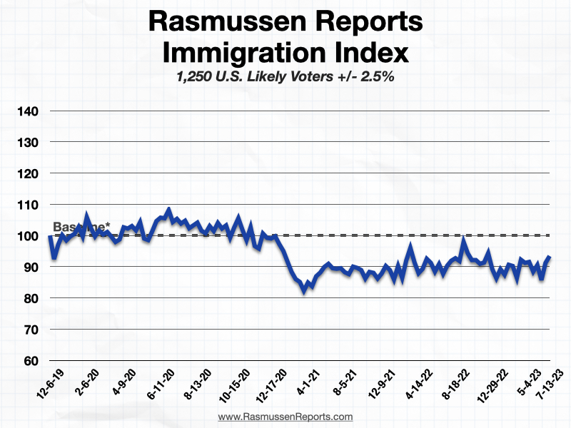 Rasmussen Reports Immigration Index Week Ending July 13, 2023