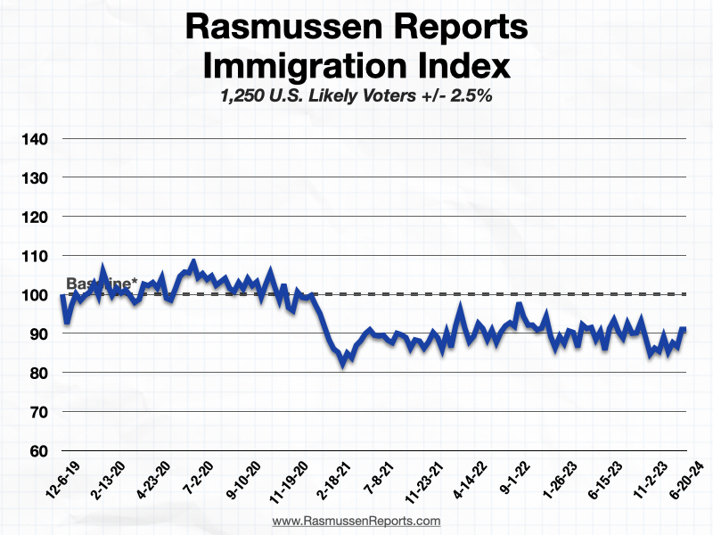 Rasmussen Reports Immigration Index Data From August 26 2024