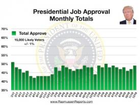 Trump Monthly Total Approval – December 2019