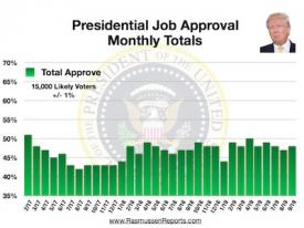 Trump Monthly Total Approval – September 2019